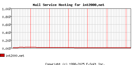 int2000.net MX Hosting Market Share Graph
