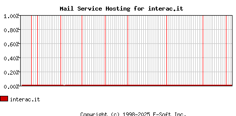 interac.it MX Hosting Market Share Graph