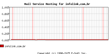 infolink.com.br MX Hosting Market Share Graph