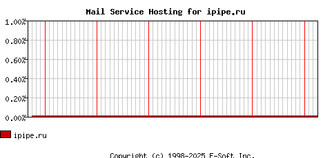 ipipe.ru MX Hosting Market Share Graph