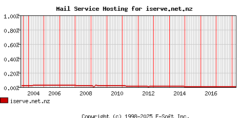 iserve.net.nz MX Hosting Market Share Graph