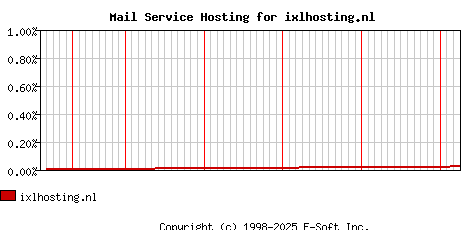 ixlhosting.nl MX Hosting Market Share Graph