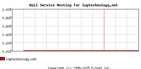logtechnology.net MX Hosting Market Share Graph