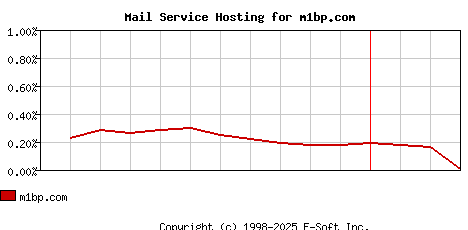 m1bp.com MX Hosting Market Share Graph