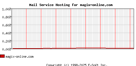 magix-online.com MX Hosting Market Share Graph