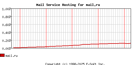 mail.ru MX Hosting Market Share Graph