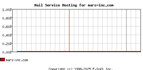 mars-inc.com MX Hosting Market Share Graph