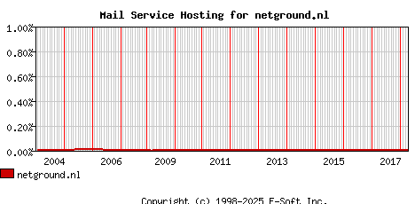 netground.nl MX Hosting Market Share Graph