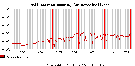 netsolmail.net MX Hosting Market Share Graph