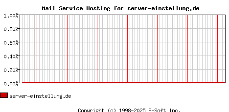 server-einstellung.de MX Hosting Market Share Graph