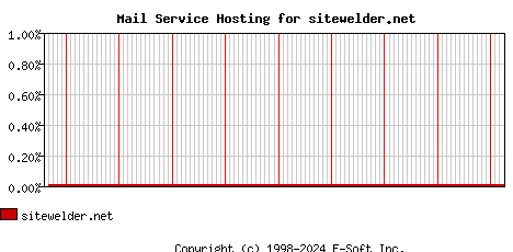 sitewelder.net MX Hosting Market Share Graph