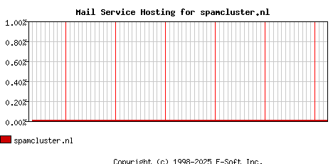 spamcluster.nl MX Hosting Market Share Graph