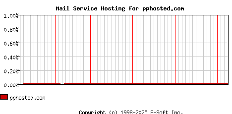 pphosted.com MX Hosting Market Share Graph