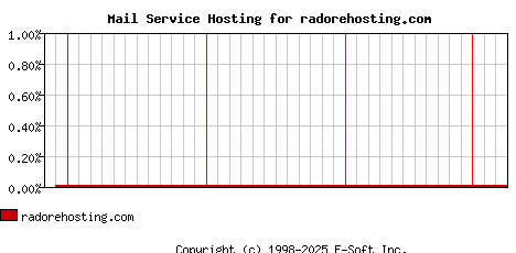 radorehosting.com MX Hosting Market Share Graph