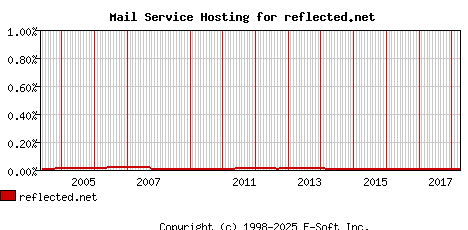 reflected.net MX Hosting Market Share Graph