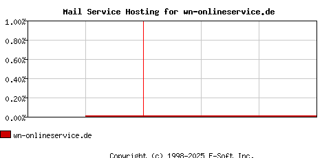 wn-onlineservice.de MX Hosting Market Share Graph