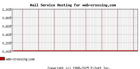 web-crossing.com MX Hosting Market Share Graph