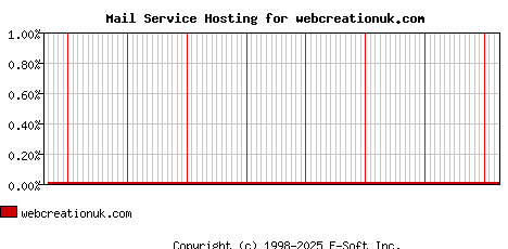 webcreationuk.com MX Hosting Market Share Graph