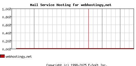 webhostingy.net MX Hosting Market Share Graph