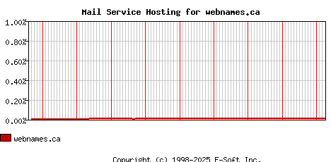 webnames.ca MX Hosting Market Share Graph
