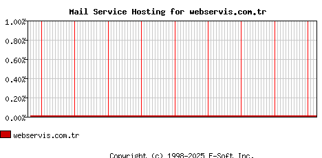 webservis.com.tr MX Hosting Market Share Graph