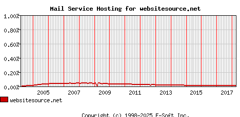 websitesource.net MX Hosting Market Share Graph