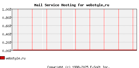 webstyle.ru MX Hosting Market Share Graph