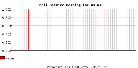 ws.ws MX Hosting Market Share Graph