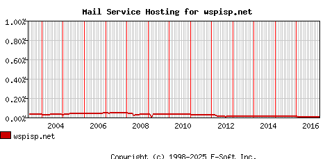 wspisp.net MX Hosting Market Share Graph