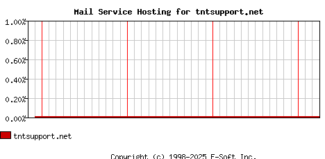 tntsupport.net MX Hosting Market Share Graph