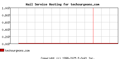 techsurgeons.com MX Hosting Market Share Graph