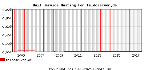 teldoserver.de MX Hosting Market Share Graph