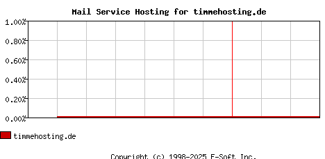 timmehosting.de MX Hosting Market Share Graph