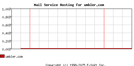 umbler.com MX Hosting Market Share Graph