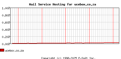 ucebox.co.za MX Hosting Market Share Graph