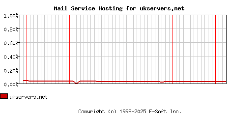 ukservers.net MX Hosting Market Share Graph