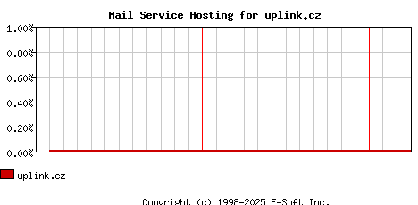 uplink.cz MX Hosting Market Share Graph