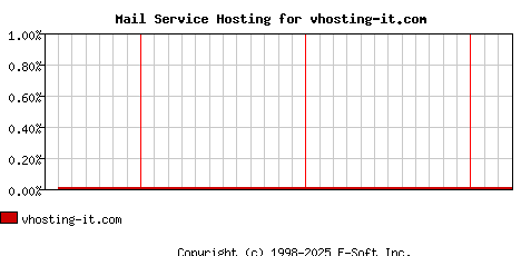 vhosting-it.com MX Hosting Market Share Graph