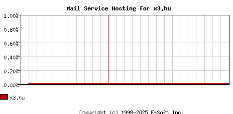 x3.hu MX Hosting Market Share Graph