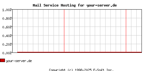 your-server.de MX Hosting Market Share Graph