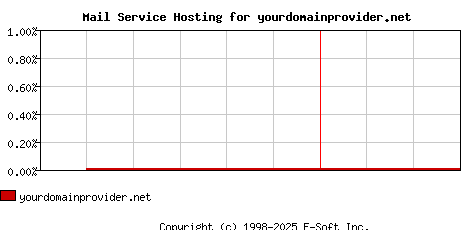 yourdomainprovider.net MX Hosting Market Share Graph