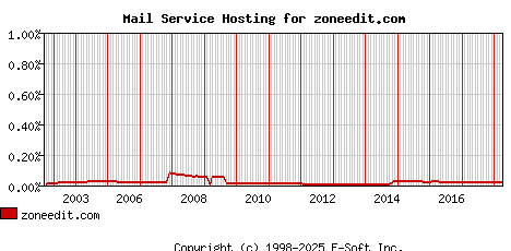 zoneedit.com MX Hosting Market Share Graph