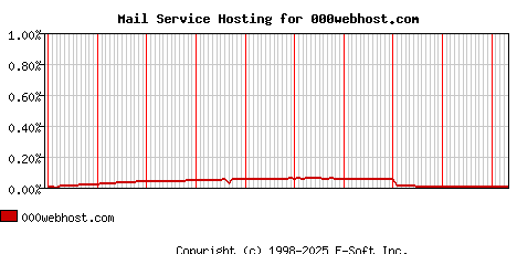 000webhost.com MX Hosting Market Share Graph