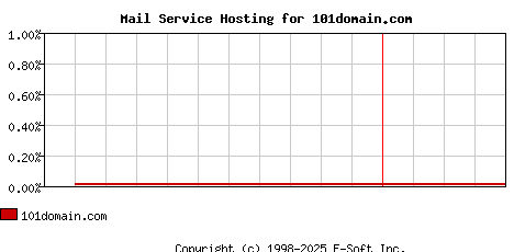 101domain.com MX Hosting Market Share Graph