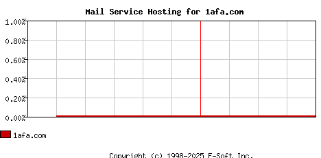 1afa.com MX Hosting Market Share Graph