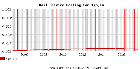 1gb.ru MX Hosting Market Share Graph