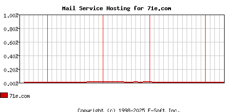 71e.com MX Hosting Market Share Graph