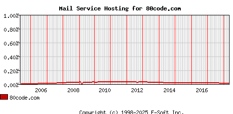 80code.com MX Hosting Market Share Graph