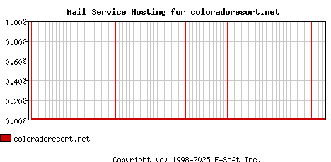 coloradoresort.net MX Hosting Market Share Graph