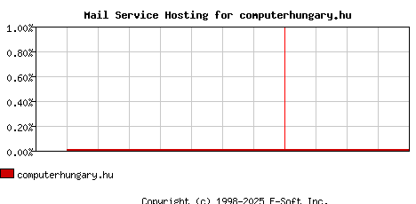 computerhungary.hu MX Hosting Market Share Graph